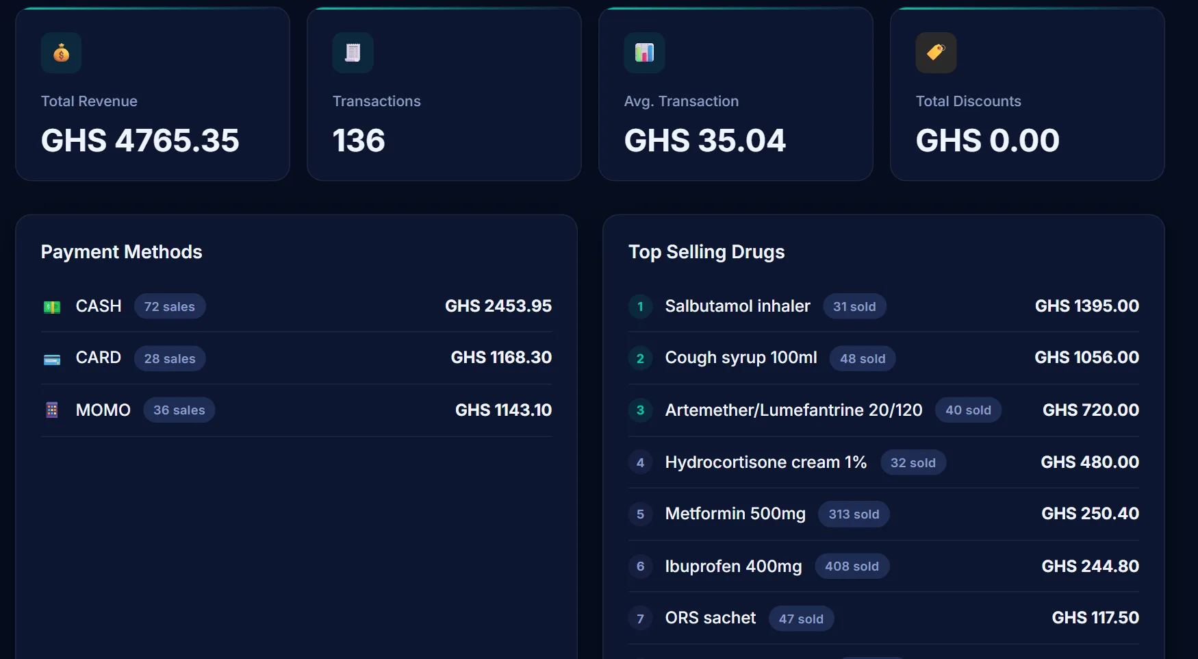 HaxenMed sales report: revenue for the period, payment methods, top-selling drugs and daily revenue.